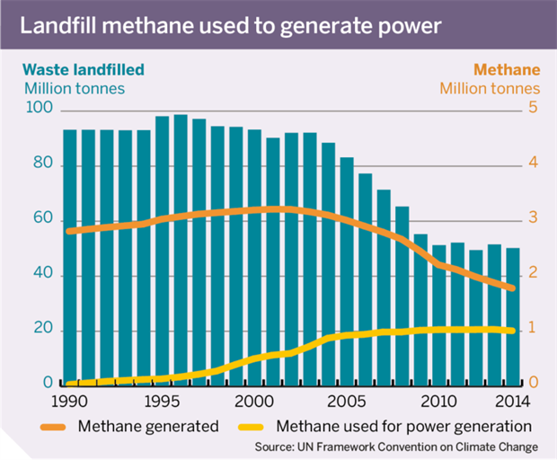 Figure 2: Landfill methane used to generate power