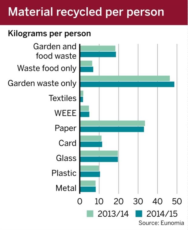 Figure: Material recycled per person