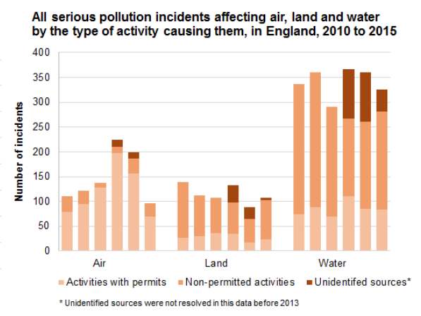 Serious pollution incidents fell significantly in 2015 but far from evenly (Credit: Environment Agency)