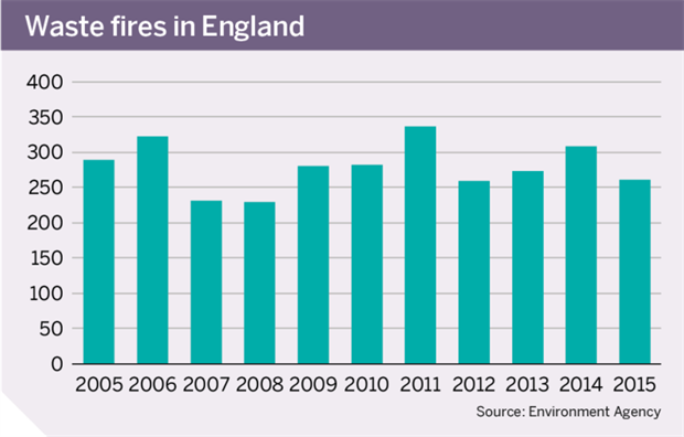 Graph: Waste fires in England