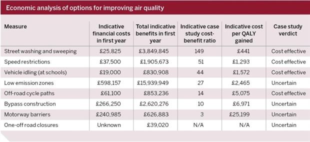 Cheap measures to improve air quality can have substantial economic benefits. Table: Eunomia and University of the West of England