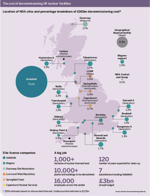 Figure: The cost of decommissioning UK nuclear facilities