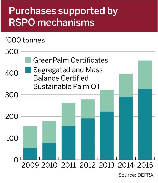 Sustainable palm oil consumption has increased substantially in recent years.