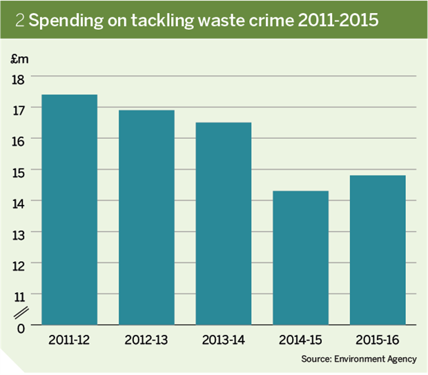 Figure 2: Spending on tackling waste crime 2100-2015