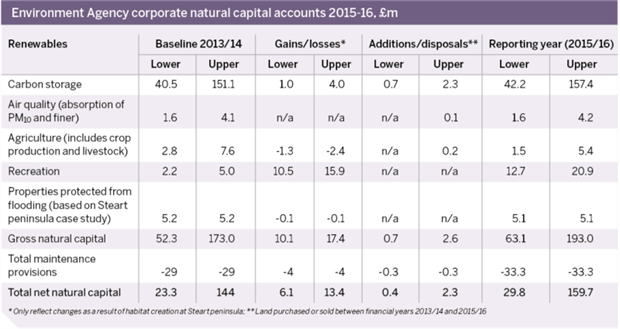 Table: Environment Agency corporate natural capital accounts 2015-16