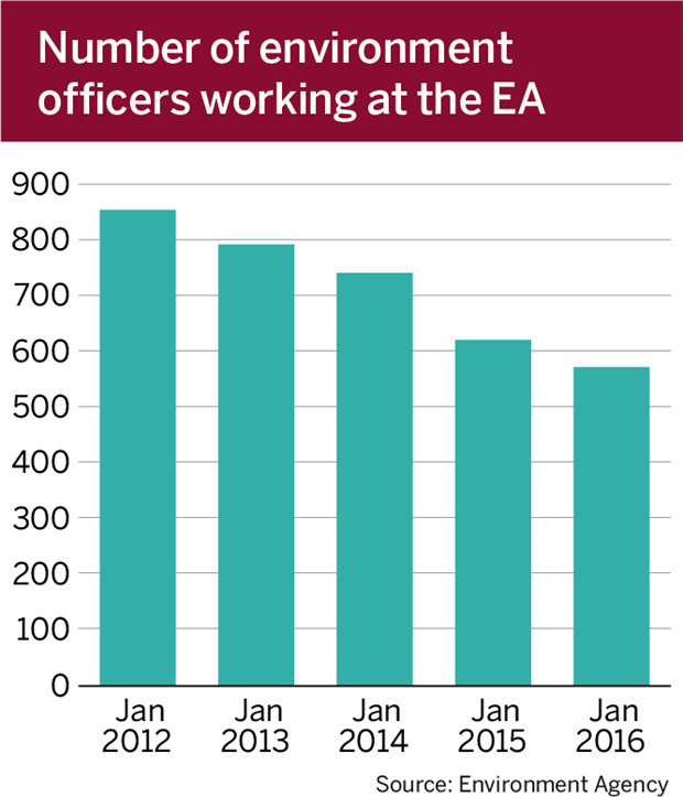 * Natural Resources Wales (NRW) was formed in 2013, taking over the functions previously carried out by the EA in Wales. A number of environment officers moved to the new body as part of this change