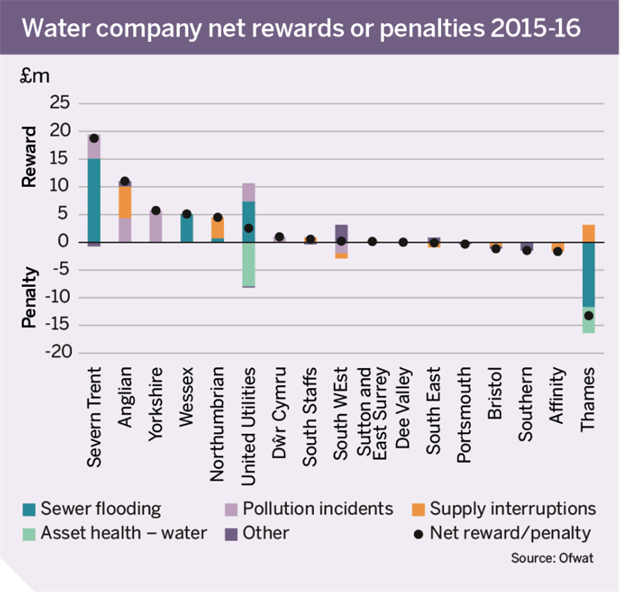 Figure: Water company net rewards or penalties 2015-16