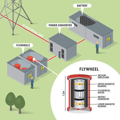 How the first flywheel connects to the grid