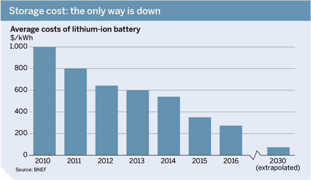 Storage cost: the only way is down
