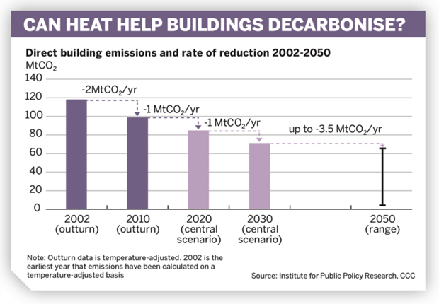 Figure: Can heat help buildings decarbonise?