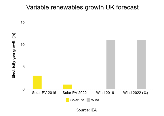 The IEA has predicted a huge increase in solar PV generation although wind will triumph in the UK