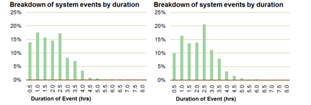 Source: National Grid, Duration-Limited Storage De-Rating Factor Assessment