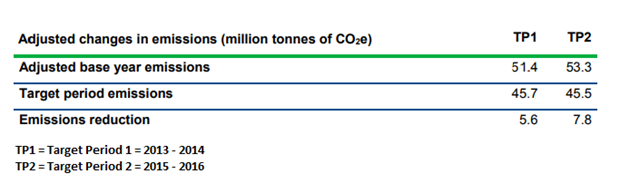 Overall emission savings of 7.8 million tonnes of CO2e were created. Source: Environment Agency