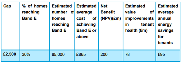 The cap would improve domestic housing stock by 30% in England and Wales. Source: BEIS