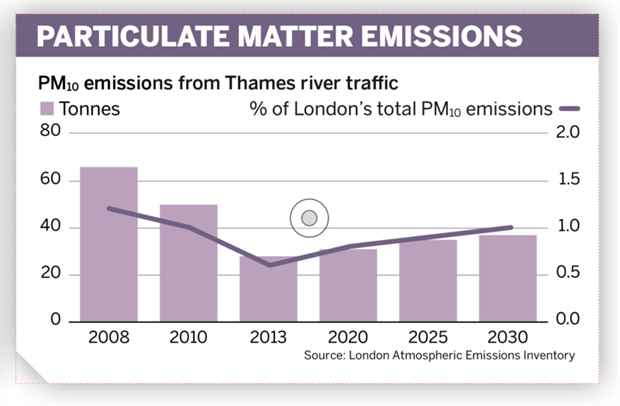 Figure: PM emissions on the Thames