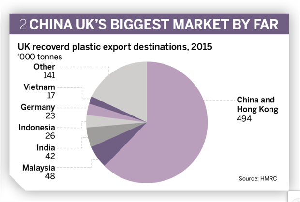 Figure 2: UK recovered plastic destinations, 2015