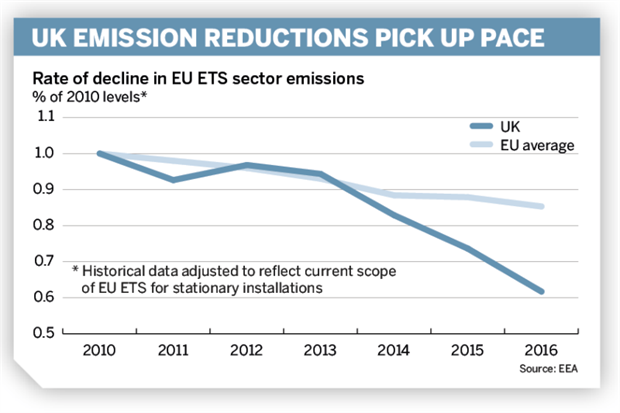 Figure: Rate of decline in EU ETS sector emissions