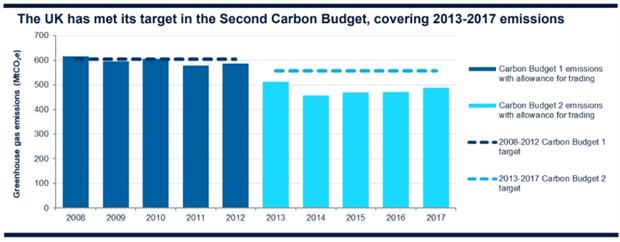 Greenhouse gas emissions, 2008-17