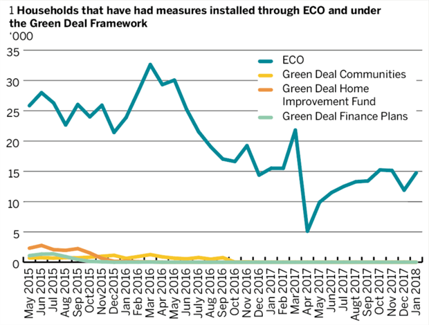 Figure 1: Households with energy efficiency measures installed