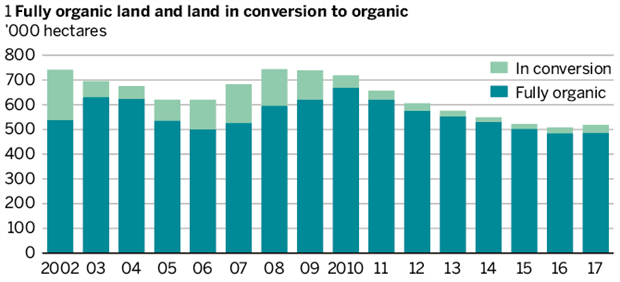 Figure 1: Fully organic land and land in conversion to organic farming