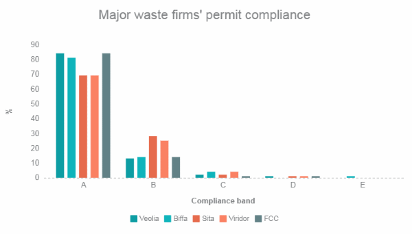 Waste permit compliance