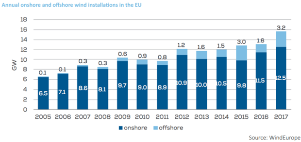 Chart - WindEurope 2017 report