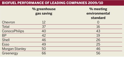 Biofuel performance of leading companies 2009/10