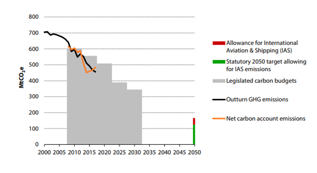 Graph from the CCC progress report on UK decarbonisation efforts