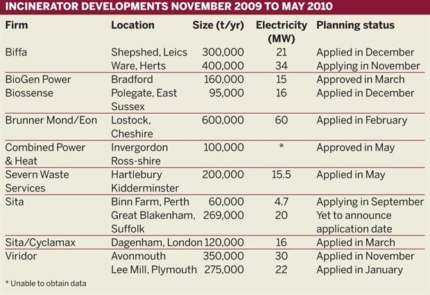 Table: Incinerator developments, November 2009 to May 2010