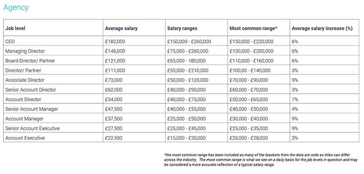 Exclusive Pr Salary Growth Rate Maintained But Agencies Nudge Ahead Of In House For Bonuses Pr Week