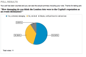 Event's big question: How damaging do you think the London riots were to the Capital's reputation as an events destination?