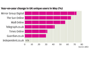 Guardian still most popular online UK newspaper