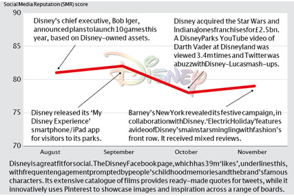 Brand Barometer: Social media performance of Disney