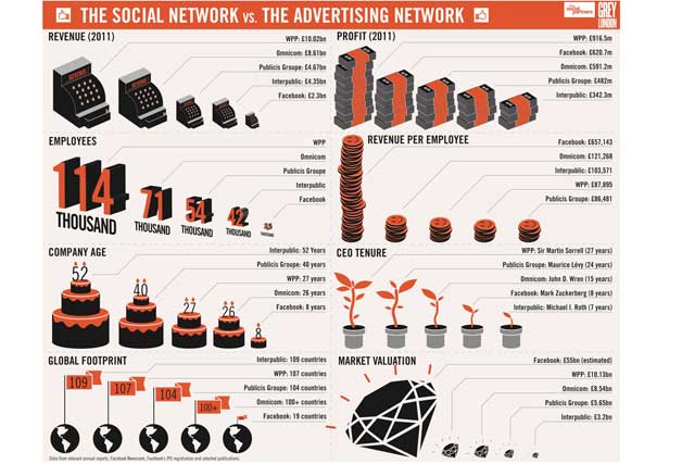 Will Facebook eclipse advertising's big league?