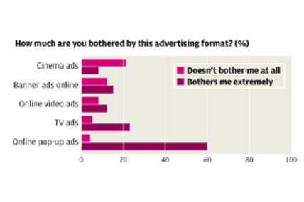 Online video ads are less disruptive