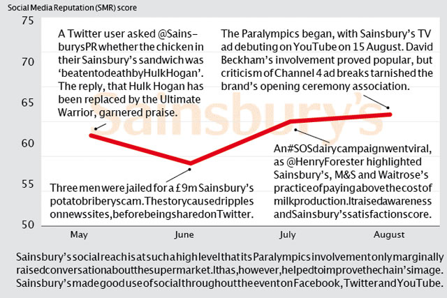 Brand Barometer: Social media performance of Sainsbury's