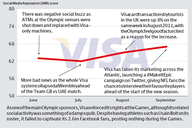 Brand Barometer: Social media performance of Visa