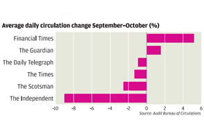 FT and Guardian shine in lacklustre October ABCs