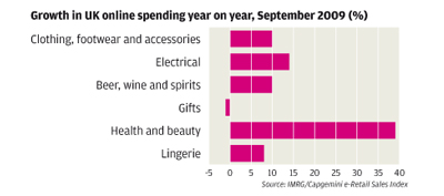 UK online retail growth at record low