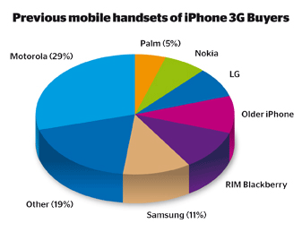 Handsets binned by iPhone buyers 