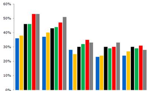 Olympic brand awareness surging