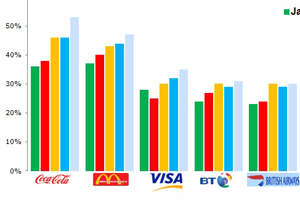 Only 10% of people know BMW is Olympic partner