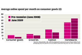 Online shopping up, but spend down
