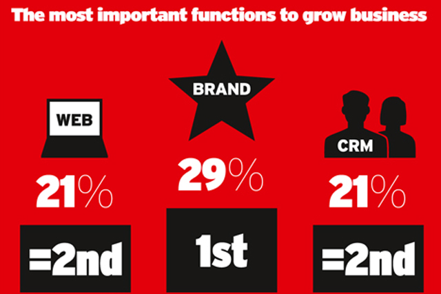 Survey: brand skills most highly valued