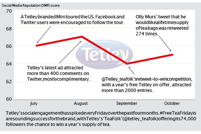 Brand Barometer: Social media performance of Tetley