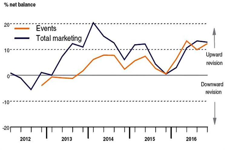 Bellwether Q4 2016: the inexorable rise of event marketing