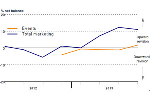 Event marketing budgets were on the rise at the end of 2013
