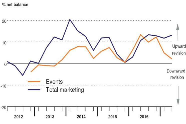 Bellwether: Event budgets continue to grow