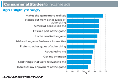 Over 60 per cent of people think in-game ads make games more realistic