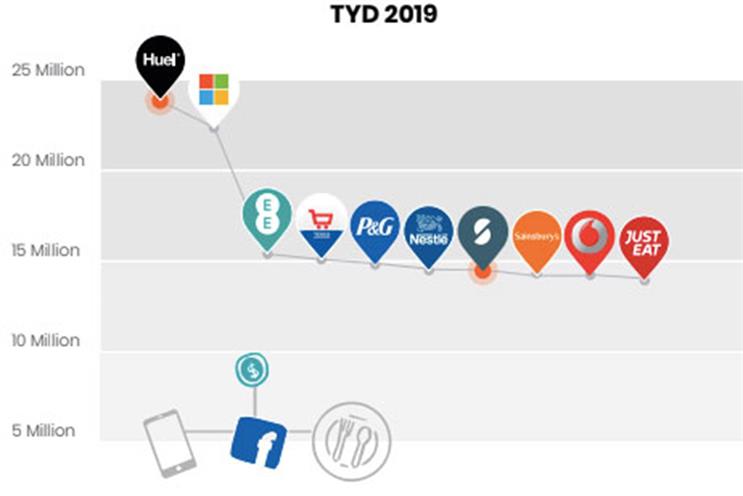 Facebook: Huel and Microsoft are outspending rest of top 10 advertisers (source: Pathmatics)